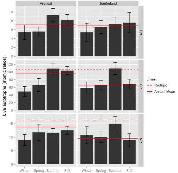 Fig. 10. Calculated C:N, C:P and N:P of live autotrophs for Arendal and Jomfruland from regression model, with lines showing annual mean ratio and the Redfield ratios