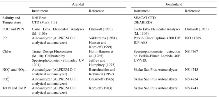 Table 1. Overview of analytical protocols for Arendal and Jomfruland stations.