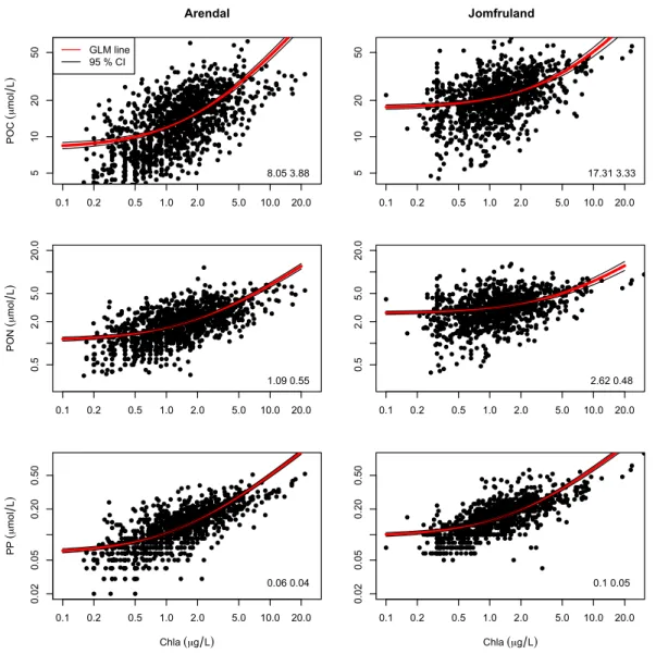 Fig. 7. Panel with POC, PON and PP vs. Chl-a for Arendal and Jomfruland with regression line (GLM with Gamma distribution and identity link) and upper and lower 95 % CI