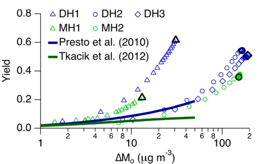 Fig. 3. Comparison of SOA yields as a function of organic aerosol mass concentration, ∆ M o , observed in the present study with those reported in previous studies