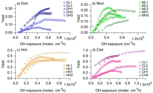 Fig. 4. Comparison of lower limit case SOA yields under high- and low-NO x conditions for (a) dodecane, (b) 2-methylundecane, (c) hexylcyclohexane, and (d) cyclododecane