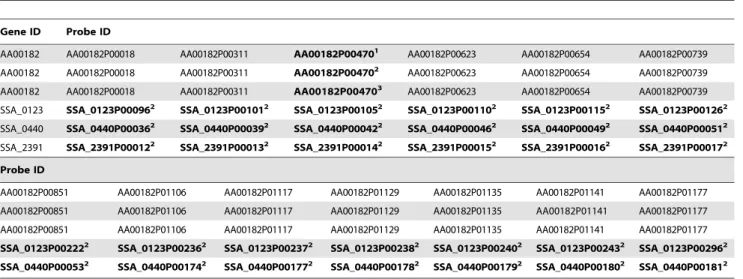 Table 2. Exemplary genes including cross-hybridizing probes.