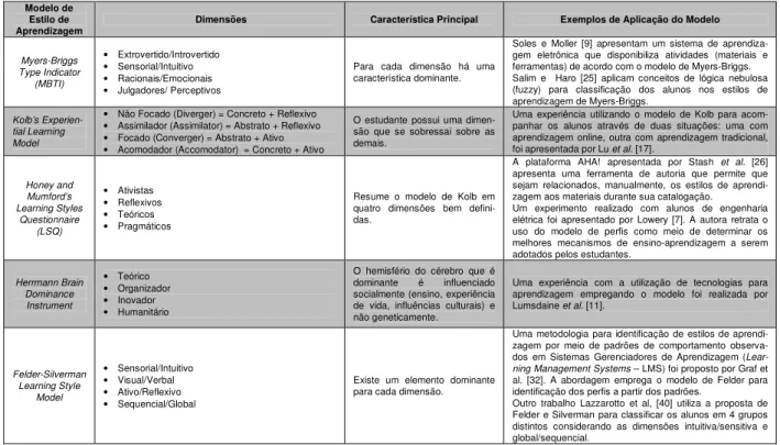 Tabela 1: Modelos de estilos de aprendizagem, suas dimensões e característica principal, e trabalhos que aplicam estes estilos