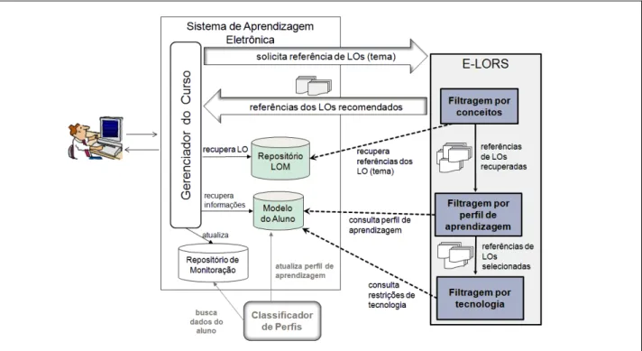 Figura 1: Arquitetura do sistema e-LORS e sua integração com um sistema de aprendizagem eletrônica