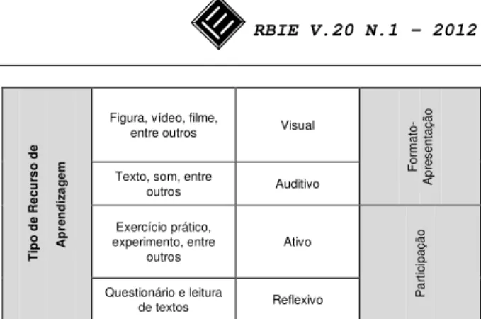 Tabela 5: Relacionamento entre campos do LOM e as dimensões de  preferências. 