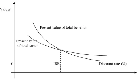 Figure 1 Evolution of total gross revenues and of production costs   at different discount rates 