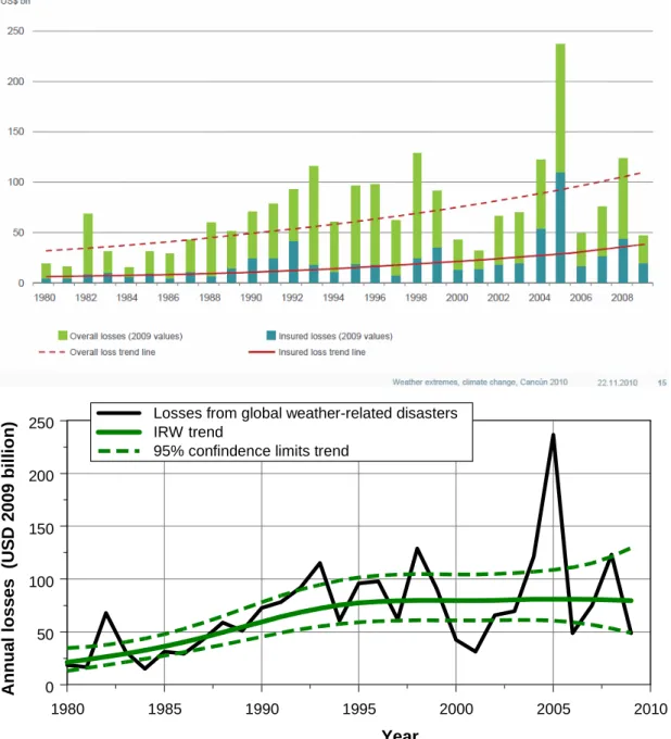 Fig. 7a. Economic losses due to weather-related disasters in the period 1980–2009. The data and trend in the upper panel are taken from Munich Re (2010a)