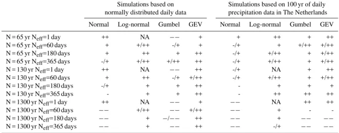 Table A1. Judgments of distributional fits for (i) simulated meteorological data (cf. Fig
