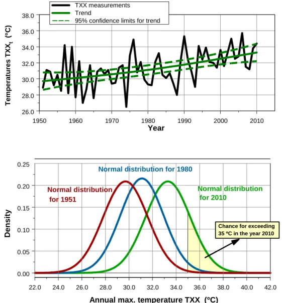 Fig. 1. Example of an extreme weather indicator, the TXX t series for station De Bilt in the Netherlands