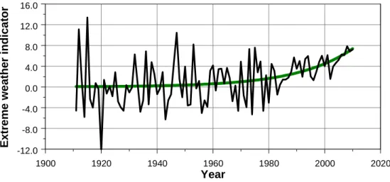 Fig. 2. Simulated extreme weather indicator for the sample period 1911–2010. The “measurements” are gained by choosing an exponential as a “trend” (green line) and adding a normally distributed white noise process to this trend