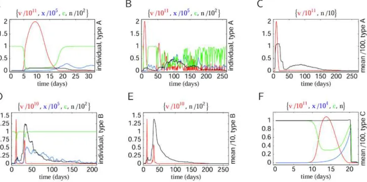 Figure 2. Within-host model dynamics. Graphs show pathogen load [red], specific immunity [blue], resource [green], number of strains [black]