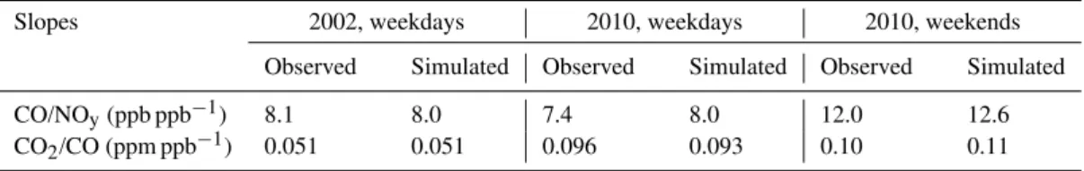 Table 4. Observed and simulated slopes between CO, NO y and CO 2 mixing ratios in 2002 and 2010 during weekdays and weekends in the LA Basin.