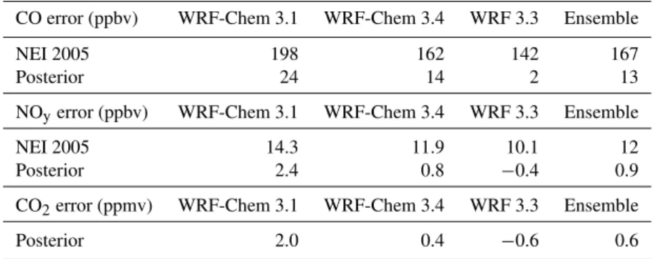 Table 2. Average errors in CO, NO y and CO 2 mixing ratios for the weekday CalNex P-3 flights using the 3 different WRF configurations or the ensemble and using NEI 2005 or posterior estimates