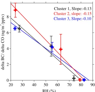 Fig. 7. Dependence of the observed 1BC/1CO ratio on RH at Mt.