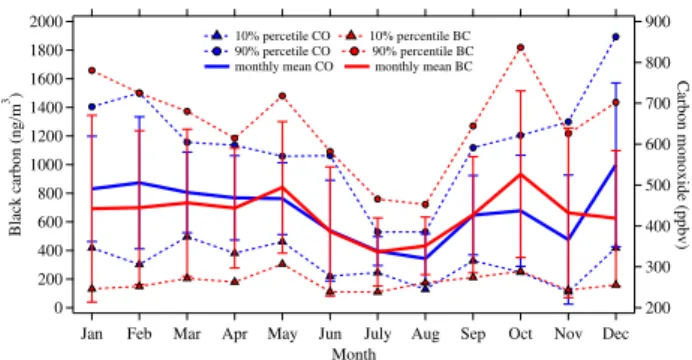 Fig. 2. Seasonal variations in BC (red) and CO (blue) concentra- concentra-tions during the observation period