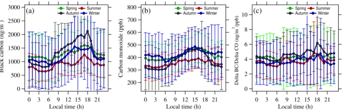 Fig. 3. Diurnal variations of BC, CO and 1BC/1CO for spring, summer, fall and winter time