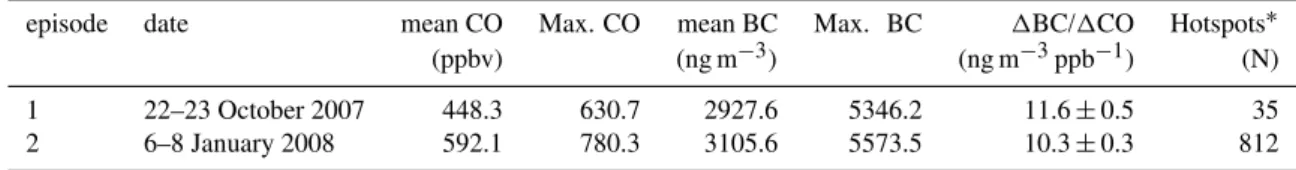 Table 2. The BC-CO relationships in BB pollution dominant episodes.