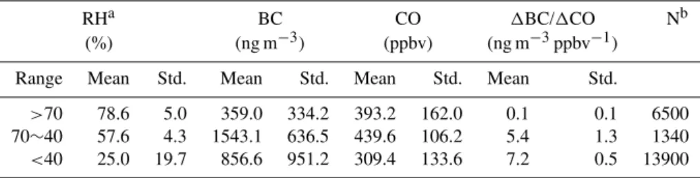 Table 3. Relationship between the 1BC/1CO ratio and RH for all data.