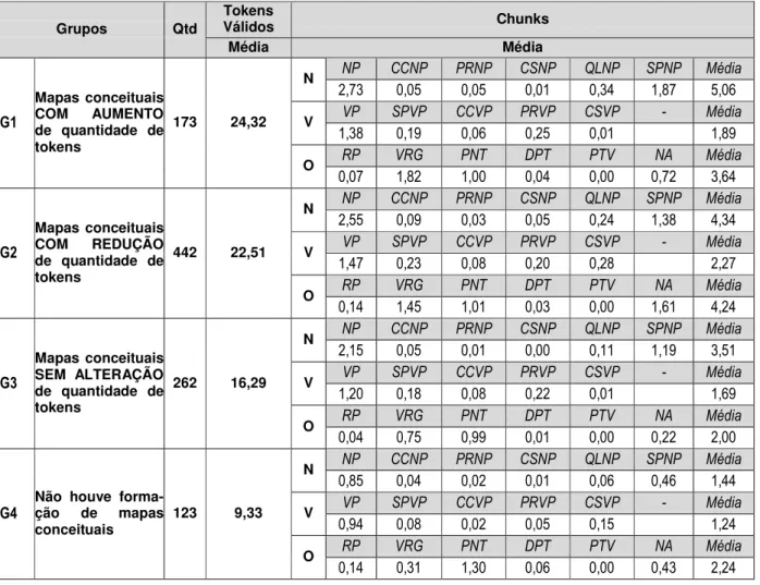 Tabela 1. Formação de Clusters de Acordo com a quantidade de tokens do documento original e do mapa conceitual construído