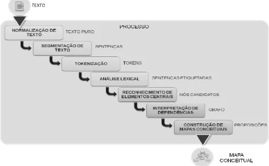 Figura 2. Modelo de Processo para Construção de Mapas Conceituais a partir de Textos 