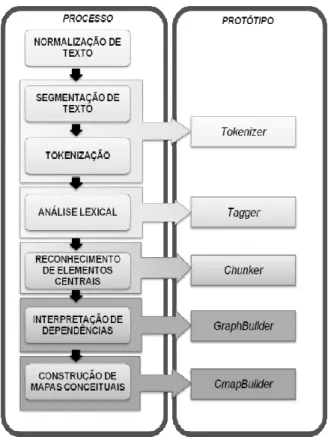 Figura 3. Modelo de Processo para Construção de Mapas Conceituais a  partir de Textos 