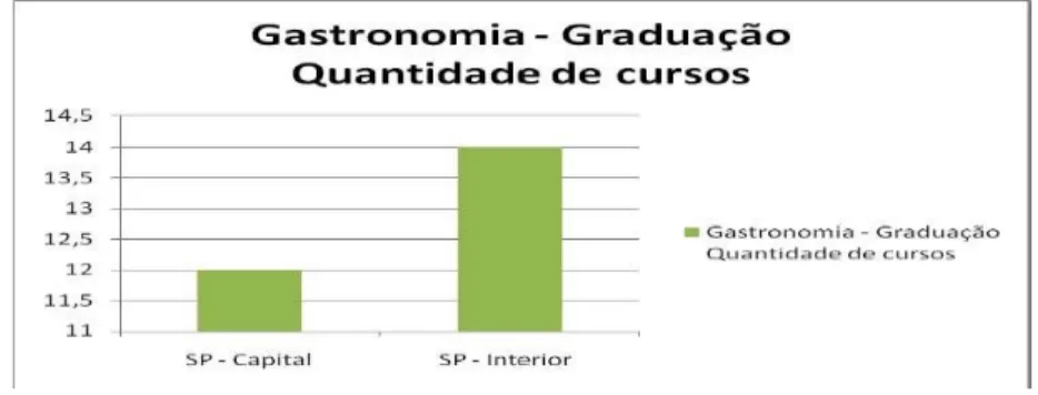 Gráfico 2. Distribuição dos cursos sequenciais em Gastronomia por unidade  federativa, no ano de 2008 