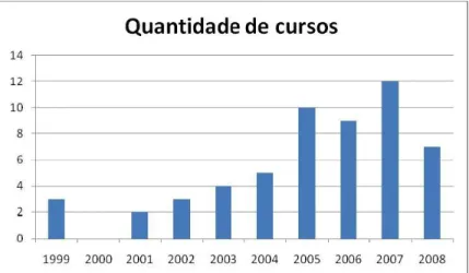 Gráfico 3. Demonstrativo de crescimento do número de novos cursos de  Gastronomia — graduação — de 1999 a 2008 