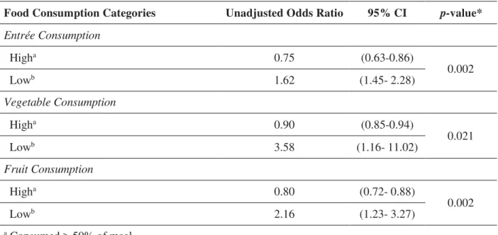 Table 2.  School Lunch Consumption with Ice Cream or Pudding Purchases  