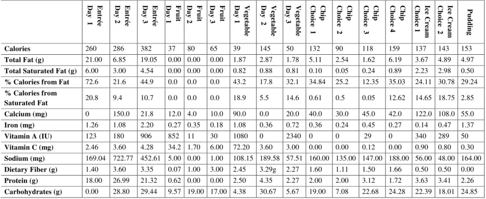 Table 4.  Nutrient Compositions for Meals Served vs. Those in Competitive Foods  E ntr ée           Day  1 Entrée     Day 2 EntréeDay 3 Fruit   Day 1 Fruit  Day 2 Fruit    Day 3 Vegeta ble     Day 1 Vegetable   Day  2 Vegetable    