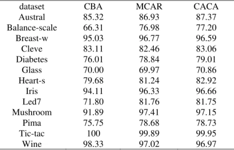 Table  .  Accuracy of CBA, MCAR and CACA on 13 datasets 