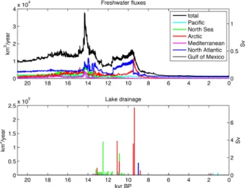 Fig. 7. Freshwater contributions to different ocean basins (top) and lake drainage events (bottom) for a transient deglaciation  experi-ment.
