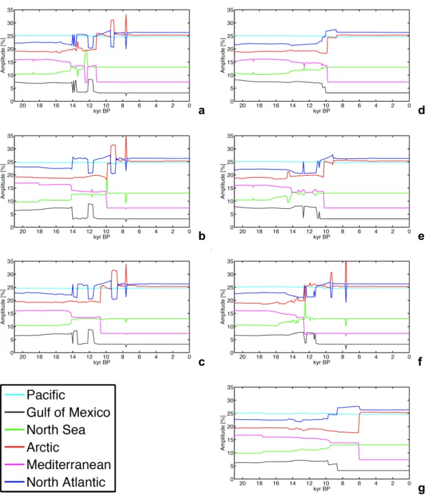 Fig. 9. Sensitivity of runoff partition between major oceanic basins to changes in the isostatic module of the ice sheet model