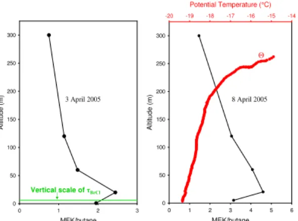 Fig. 10. Observations of organic gas vertical profiles from tethered balloon observations at Barrow, Alaska