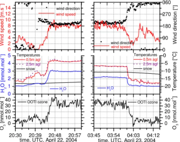 Fig. 16. Close-up on the onset and end of the wind episode over the Arctic Ocean that recovered normal ozone levels