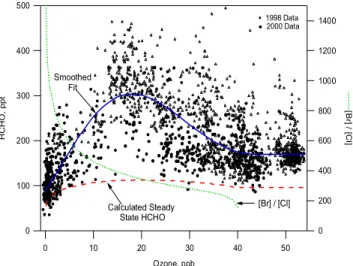 Fig. 20. Formaldehyde measurements and modeling during partial ODEs. Reprinted from Sumner et al