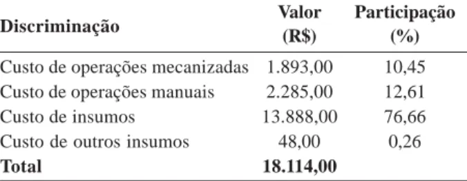 Tabela 5. Custos totais para implantação e condução de 1 ha de physalis na região de Pelotas, RS, 2008