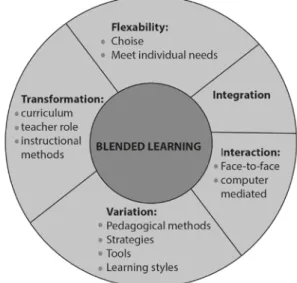 Figure 1. Key pedagogical ideas associated with the  blended learning definitions  