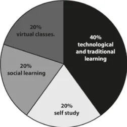 Figure 4. How student evaluate the different methods  in blended course 