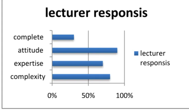 Figure 5.  The benefits from blended learning in  graphic studio