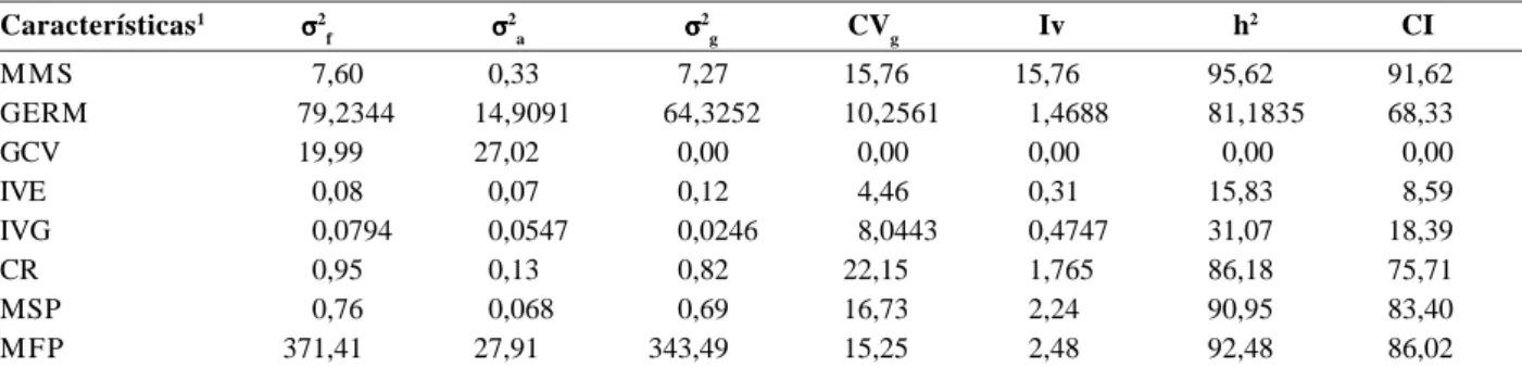 Tabela 4. Estimativas das variâncias fenotípica ( σ 2 f ), genotípica ( σ 2 g ) e ambiental ( σ 2 a ), do coeficiente de variação genético (CV g ), do índice de variação (Iv), da herdabilidade (h 2 ) e correlação intraclasse (CI), para oito variáveis relac