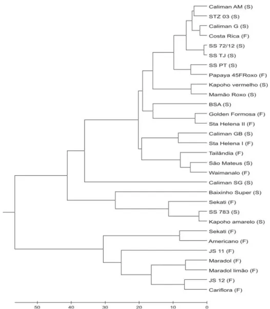 Figura 2. Análise de agrupamento de 30 acessos de mamão (Carica papaya) com base nas distancias genéticas generalizada de Mahalanobis calculadas utilizando-se, oito variáveis relacionadas a características fisiológicas das sementes