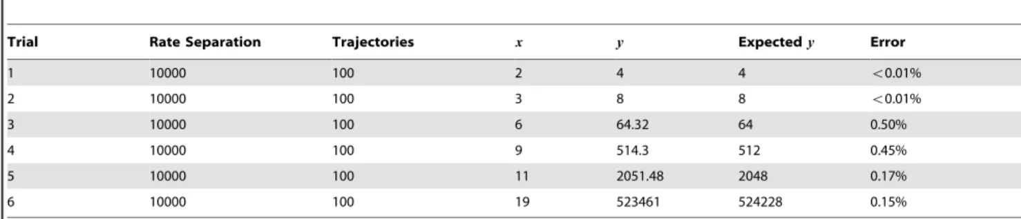 Table 5. Statistical Simulation Results from ‘‘Exponentiation’’ Construct.
