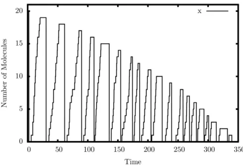 Figure 7. Simulation output of the comparator (a w b) construct. a ~ 100, b ~ 50.