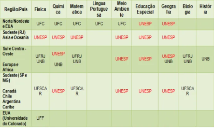 Tabela 1: Áreas de Abrangência 