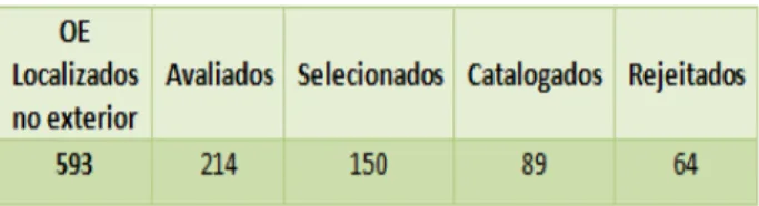 Tabela  3: Quantidade de OE do exterior 