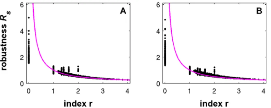 Figure 1. Dependence of structural off-state robustness on network index. Each dot corresponds to one of the 9364 non-isomorphic topologies of order n~5 