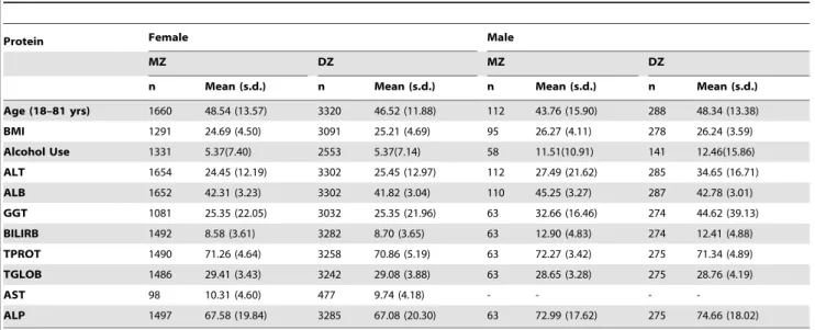 Table 1. Descriptive statistics of the raw data for female and male MZ and DZ twins including total number of individuals (n), means and standard deviations (s.d.) for the liver function test proteins and the major covariates included in the study.