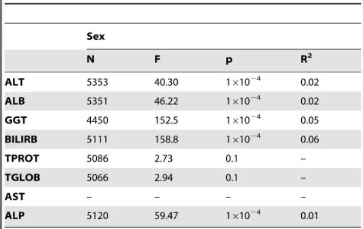 Table 2. Results of the logistic regression analyses of sex on liver function test proteins.