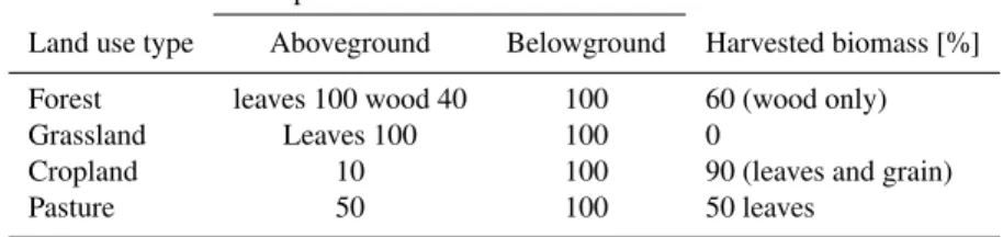 Table 1. Fate of biomass after land cover conversion or harvest in simulations of model including effects of land cover conversion on carbon cycle (after Zaehle et al., 2007).