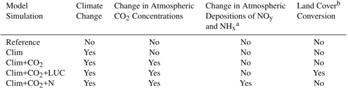 Table 2. Protocol of transient models’ simulations.